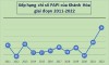 Xếp hạng chỉ số PAPI của Khánh Hòa giai đoạn 2011-2022