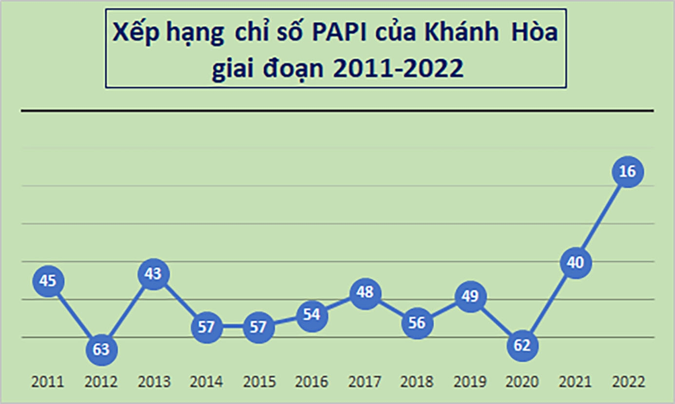Xếp hạng chỉ số PAPI của Khánh Hòa giai đoạn 2011-2022